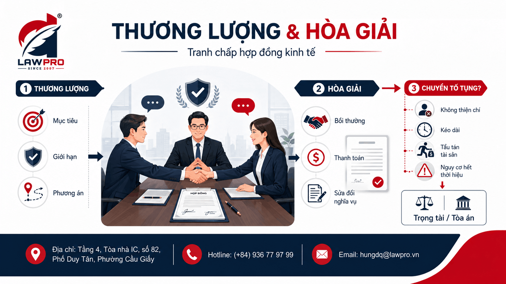 Thương lượng và hòa giải trong tranh chấp hợp đồng kinh tế